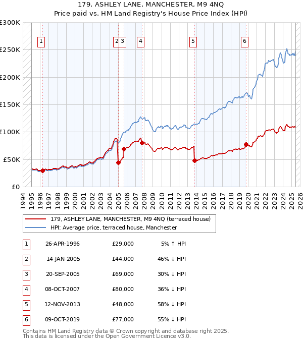 179, ASHLEY LANE, MANCHESTER, M9 4NQ: Price paid vs HM Land Registry's House Price Index