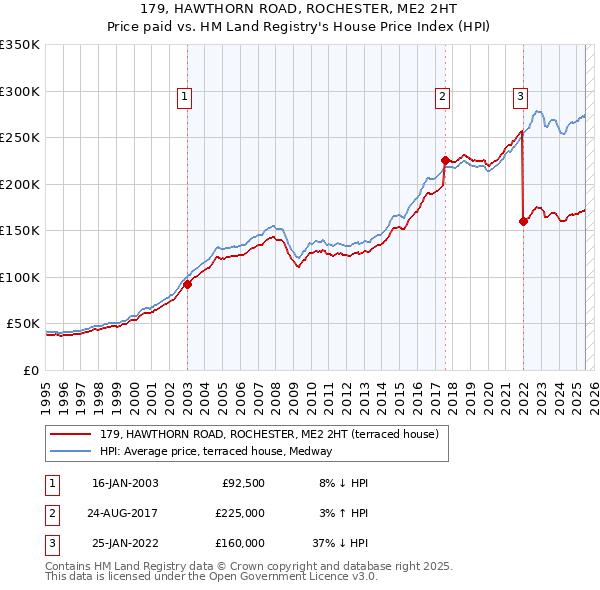 179, HAWTHORN ROAD, ROCHESTER, ME2 2HT: Price paid vs HM Land Registry's House Price Index