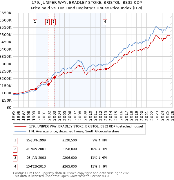 179, JUNIPER WAY, BRADLEY STOKE, BRISTOL, BS32 0DP: Price paid vs HM Land Registry's House Price Index