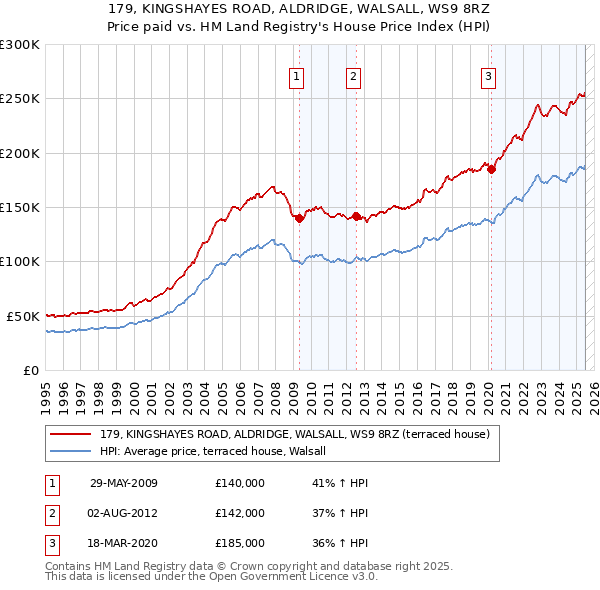 179, KINGSHAYES ROAD, ALDRIDGE, WALSALL, WS9 8RZ: Price paid vs HM Land Registry's House Price Index