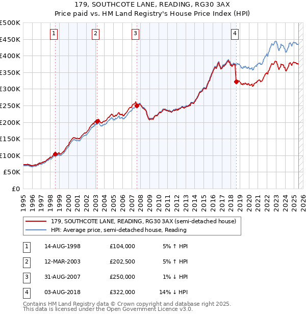 179, SOUTHCOTE LANE, READING, RG30 3AX: Price paid vs HM Land Registry's House Price Index