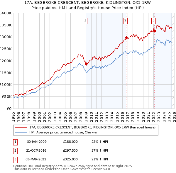 17A, BEGBROKE CRESCENT, BEGBROKE, KIDLINGTON, OX5 1RW: Price paid vs HM Land Registry's House Price Index