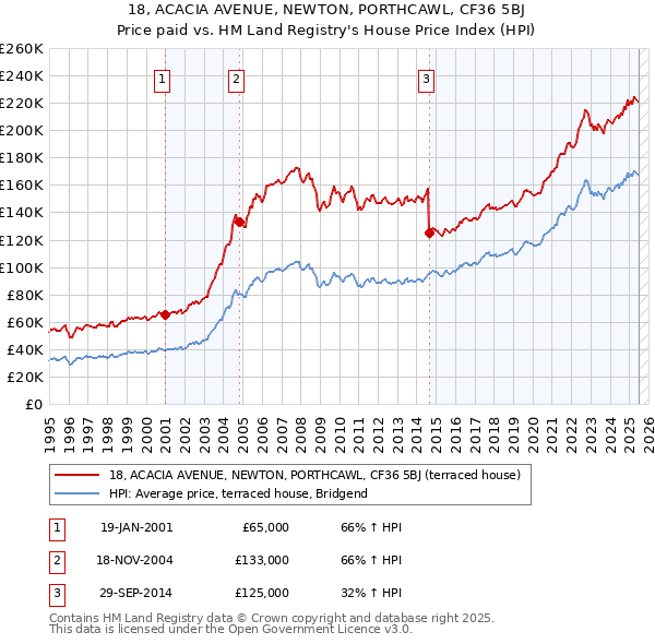 18, ACACIA AVENUE, NEWTON, PORTHCAWL, CF36 5BJ: Price paid vs HM Land Registry's House Price Index