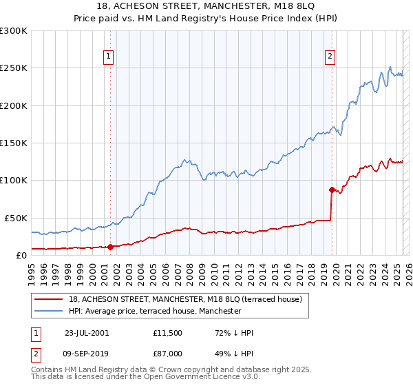 18, ACHESON STREET, MANCHESTER, M18 8LQ: Price paid vs HM Land Registry's House Price Index