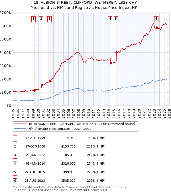 18, ALBION STREET, CLIFFORD, WETHERBY, LS23 6HY: Price paid vs HM Land Registry's House Price Index