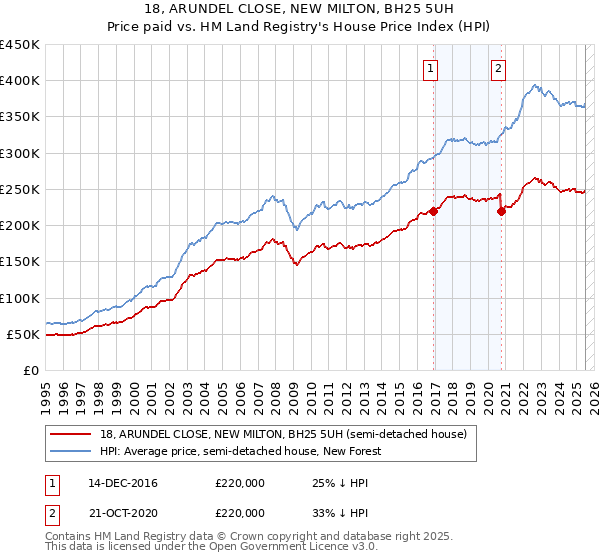 18, ARUNDEL CLOSE, NEW MILTON, BH25 5UH: Price paid vs HM Land Registry's House Price Index