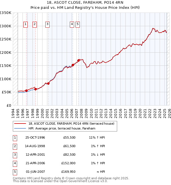 18, ASCOT CLOSE, FAREHAM, PO14 4RN: Price paid vs HM Land Registry's House Price Index