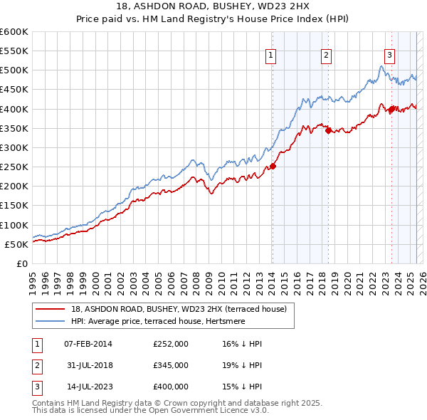 18, ASHDON ROAD, BUSHEY, WD23 2HX: Price paid vs HM Land Registry's House Price Index