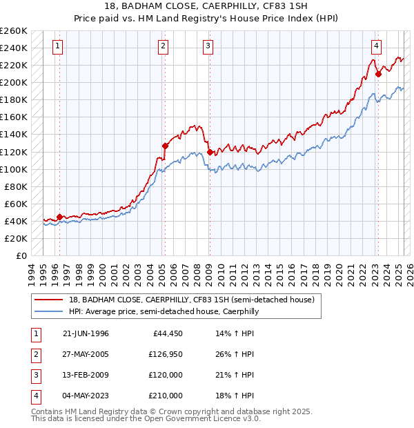 18, BADHAM CLOSE, CAERPHILLY, CF83 1SH: Price paid vs HM Land Registry's House Price Index