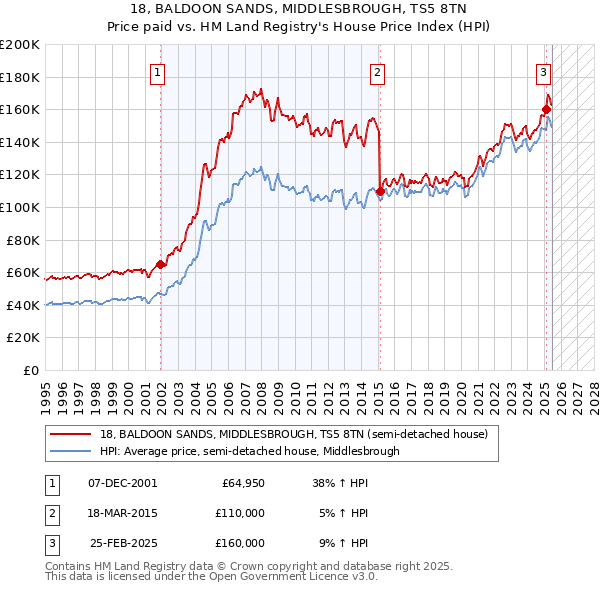 18, BALDOON SANDS, MIDDLESBROUGH, TS5 8TN: Price paid vs HM Land Registry's House Price Index