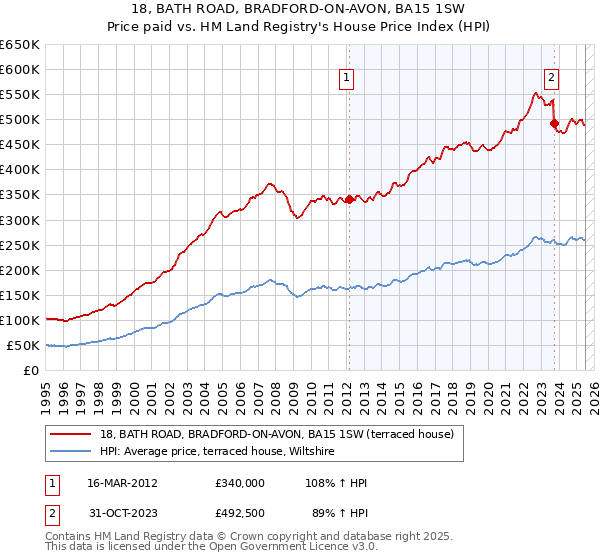 18, BATH ROAD, BRADFORD-ON-AVON, BA15 1SW: Price paid vs HM Land Registry's House Price Index