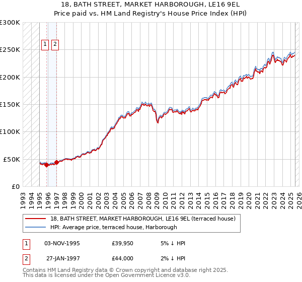 18, BATH STREET, MARKET HARBOROUGH, LE16 9EL: Price paid vs HM Land Registry's House Price Index