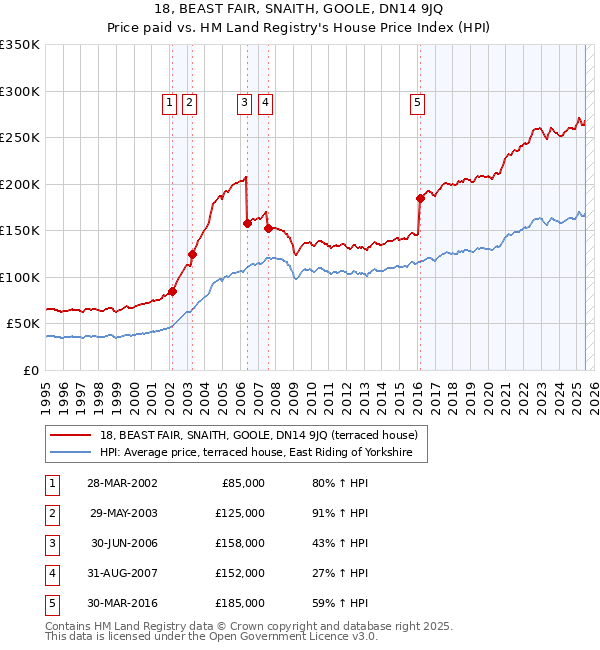 18, BEAST FAIR, SNAITH, GOOLE, DN14 9JQ: Price paid vs HM Land Registry's House Price Index