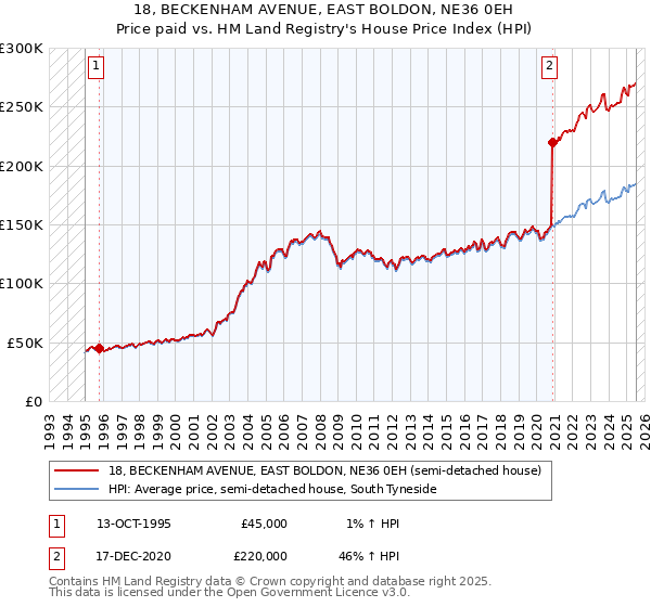 18, BECKENHAM AVENUE, EAST BOLDON, NE36 0EH: Price paid vs HM Land Registry's House Price Index