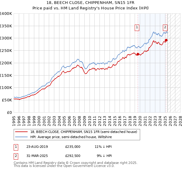 18, BEECH CLOSE, CHIPPENHAM, SN15 1FR: Price paid vs HM Land Registry's House Price Index