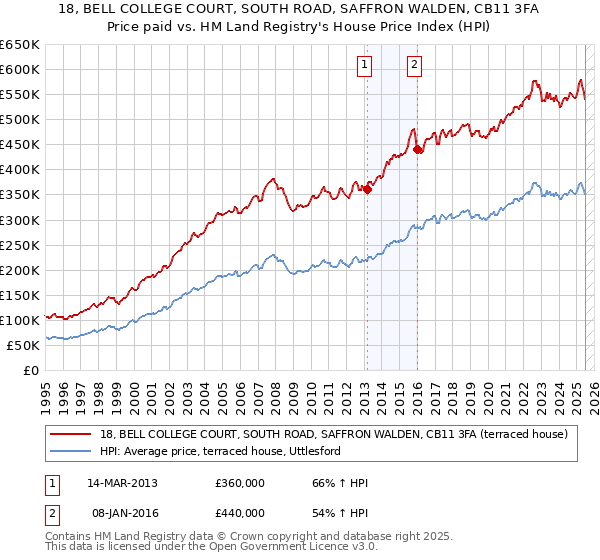 18, BELL COLLEGE COURT, SOUTH ROAD, SAFFRON WALDEN, CB11 3FA: Price paid vs HM Land Registry's House Price Index