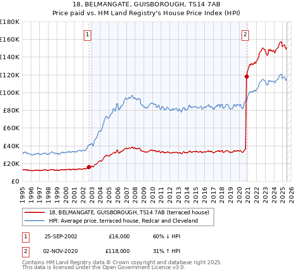 18, BELMANGATE, GUISBOROUGH, TS14 7AB: Price paid vs HM Land Registry's House Price Index