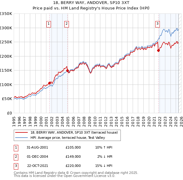 18, BERRY WAY, ANDOVER, SP10 3XT: Price paid vs HM Land Registry's House Price Index