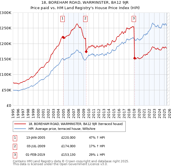 18, BOREHAM ROAD, WARMINSTER, BA12 9JR: Price paid vs HM Land Registry's House Price Index