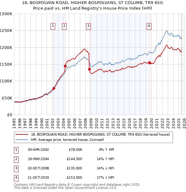 18, BOSPOLVAN ROAD, HIGHER BOSPOLVANS, ST COLUMB, TR9 6SG: Price paid vs HM Land Registry's House Price Index