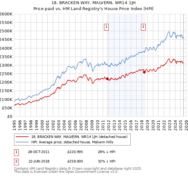 18, BRACKEN WAY, MALVERN, WR14 1JH: Price paid vs HM Land Registry's House Price Index