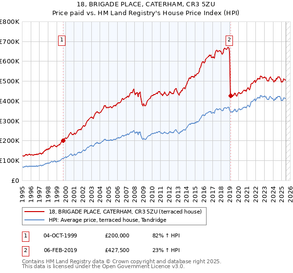 18, BRIGADE PLACE, CATERHAM, CR3 5ZU: Price paid vs HM Land Registry's House Price Index