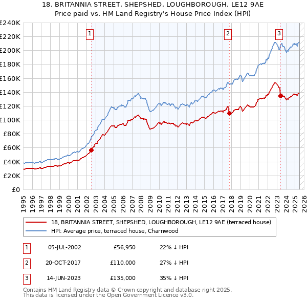 18, BRITANNIA STREET, SHEPSHED, LOUGHBOROUGH, LE12 9AE: Price paid vs HM Land Registry's House Price Index