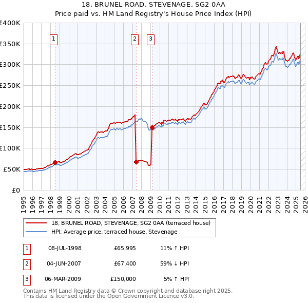 18, BRUNEL ROAD, STEVENAGE, SG2 0AA: Price paid vs HM Land Registry's House Price Index