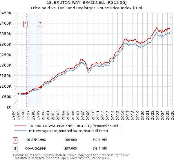 18, BRUTON WAY, BRACKNELL, RG12 0GJ: Price paid vs HM Land Registry's House Price Index
