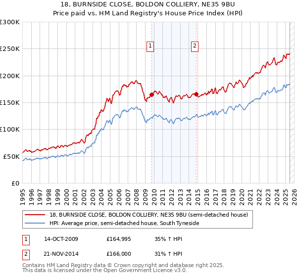 18, BURNSIDE CLOSE, BOLDON COLLIERY, NE35 9BU: Price paid vs HM Land Registry's House Price Index