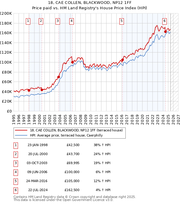 18, CAE COLLEN, BLACKWOOD, NP12 1FF: Price paid vs HM Land Registry's House Price Index