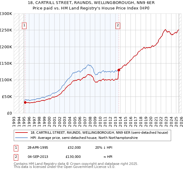 18, CARTRILL STREET, RAUNDS, WELLINGBOROUGH, NN9 6ER: Price paid vs HM Land Registry's House Price Index