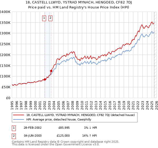 18, CASTELL LLWYD, YSTRAD MYNACH, HENGOED, CF82 7DJ: Price paid vs HM Land Registry's House Price Index