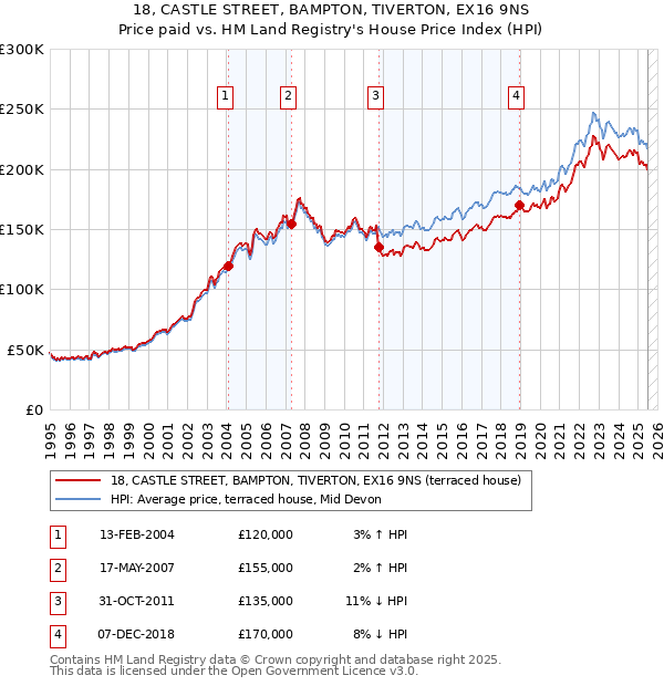18, CASTLE STREET, BAMPTON, TIVERTON, EX16 9NS: Price paid vs HM Land Registry's House Price Index