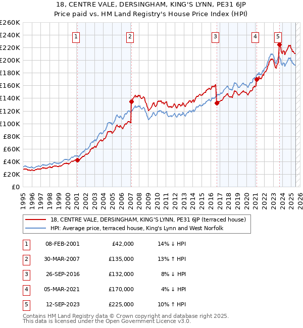 18, CENTRE VALE, DERSINGHAM, KING'S LYNN, PE31 6JP: Price paid vs HM Land Registry's House Price Index