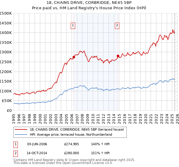 18, CHAINS DRIVE, CORBRIDGE, NE45 5BP: Price paid vs HM Land Registry's House Price Index