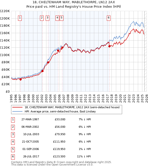 18, CHELTENHAM WAY, MABLETHORPE, LN12 2AX: Price paid vs HM Land Registry's House Price Index