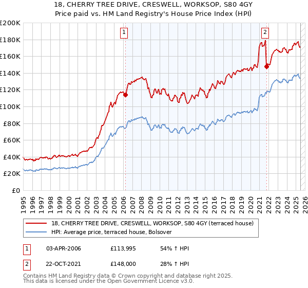 18, CHERRY TREE DRIVE, CRESWELL, WORKSOP, S80 4GY: Price paid vs HM Land Registry's House Price Index