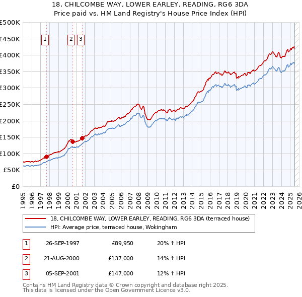 18, CHILCOMBE WAY, LOWER EARLEY, READING, RG6 3DA: Price paid vs HM Land Registry's House Price Index