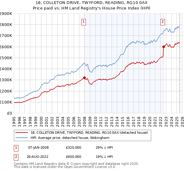 18, COLLETON DRIVE, TWYFORD, READING, RG10 0AX: Price paid vs HM Land Registry's House Price Index