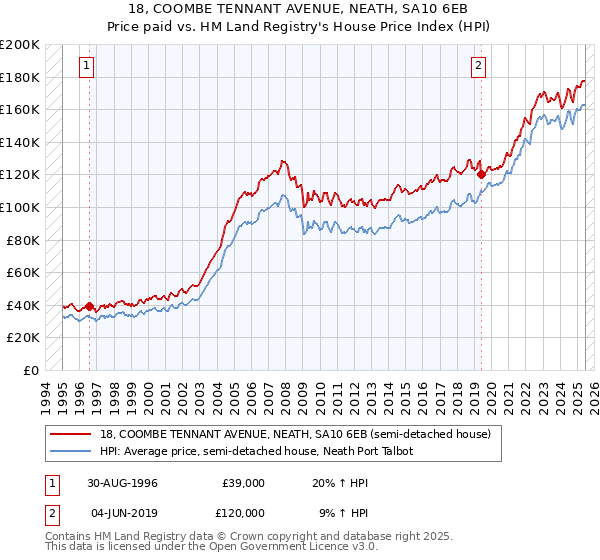 18, COOMBE TENNANT AVENUE, NEATH, SA10 6EB: Price paid vs HM Land Registry's House Price Index
