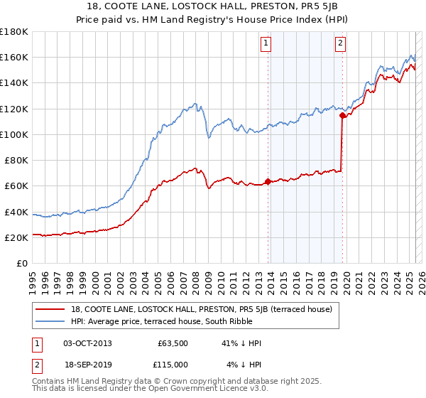 18, COOTE LANE, LOSTOCK HALL, PRESTON, PR5 5JB: Price paid vs HM Land Registry's House Price Index