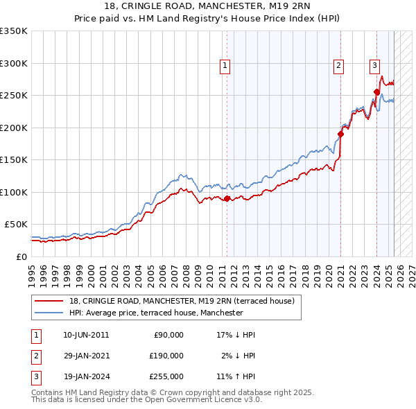 18, CRINGLE ROAD, MANCHESTER, M19 2RN: Price paid vs HM Land Registry's House Price Index