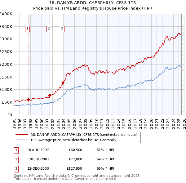 18, DAN YR ARDD, CAERPHILLY, CF83 1TS: Price paid vs HM Land Registry's House Price Index