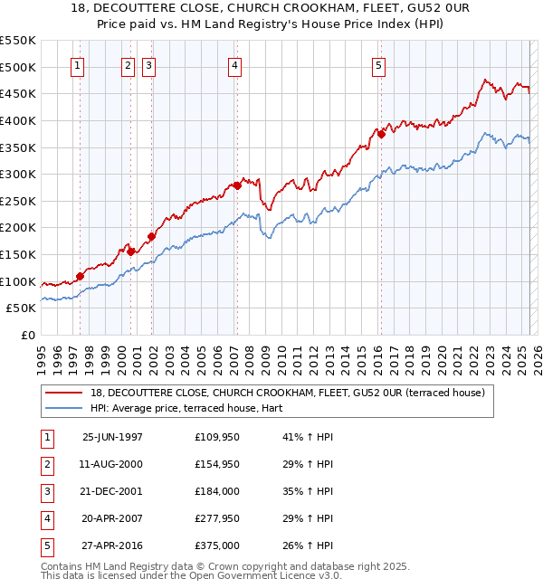 18, DECOUTTERE CLOSE, CHURCH CROOKHAM, FLEET, GU52 0UR: Price paid vs HM Land Registry's House Price Index