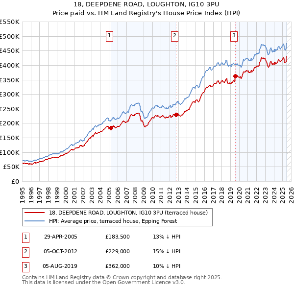 18, DEEPDENE ROAD, LOUGHTON, IG10 3PU: Price paid vs HM Land Registry's House Price Index