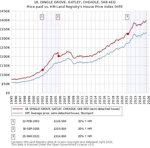 18, DINGLE GROVE, GATLEY, CHEADLE, SK8 4ED: Price paid vs HM Land Registry's House Price Index