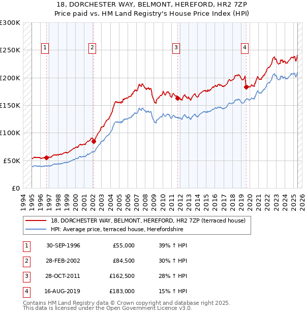 18, DORCHESTER WAY, BELMONT, HEREFORD, HR2 7ZP: Price paid vs HM Land Registry's House Price Index