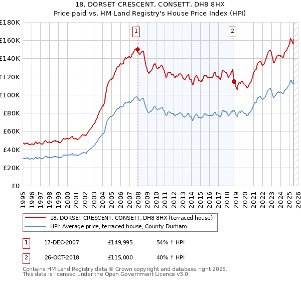 18, DORSET CRESCENT, CONSETT, DH8 8HX: Price paid vs HM Land Registry's House Price Index