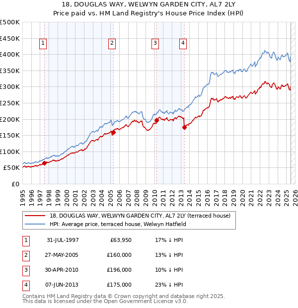 18, DOUGLAS WAY, WELWYN GARDEN CITY, AL7 2LY: Price paid vs HM Land Registry's House Price Index